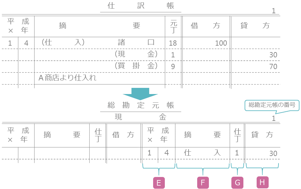 総勘定元帳