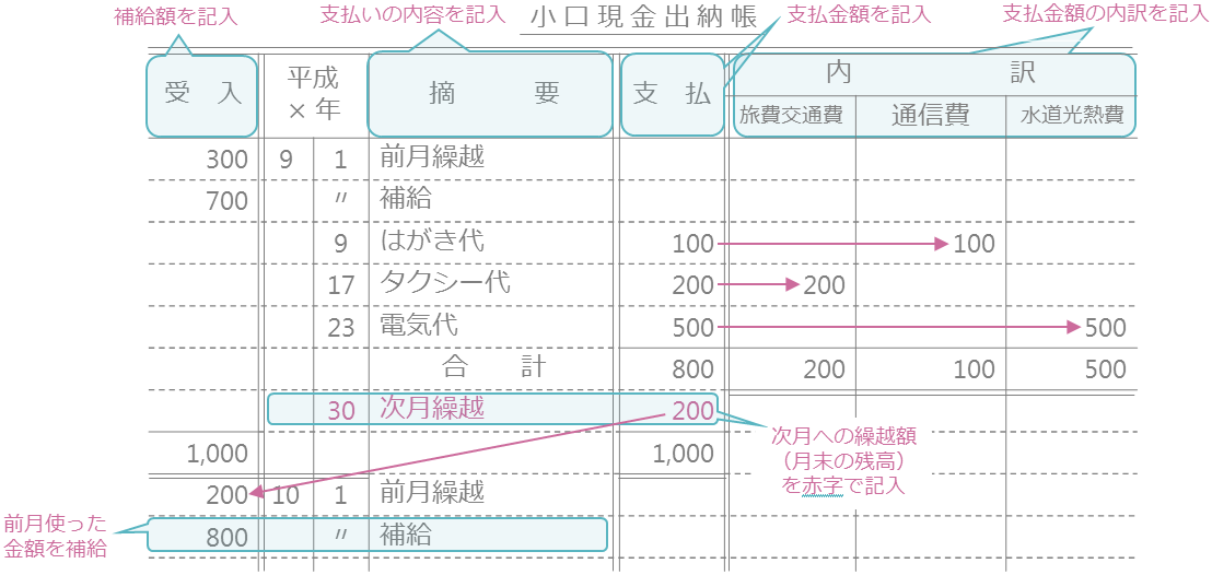 小口現金出納帳1