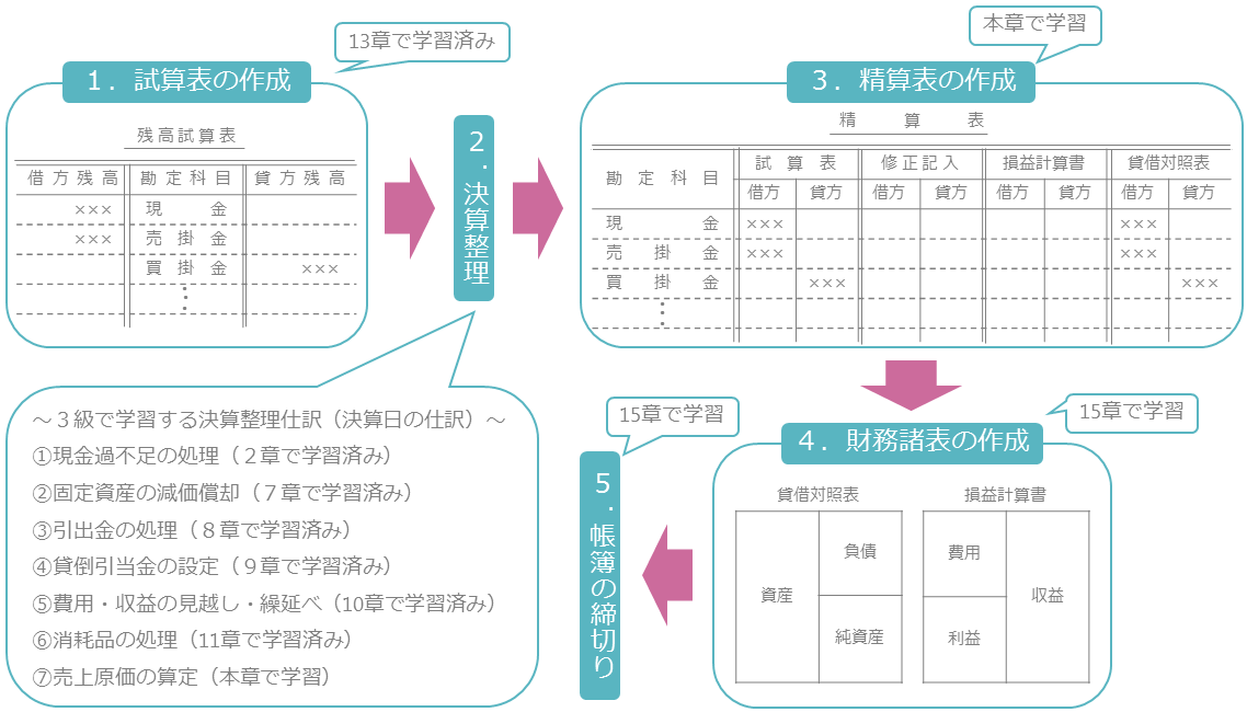 簿記３級講座#42】決算の流れ【最速簿記】 | 簿記とFPの通信講座｜最速簿記 / 最速FP