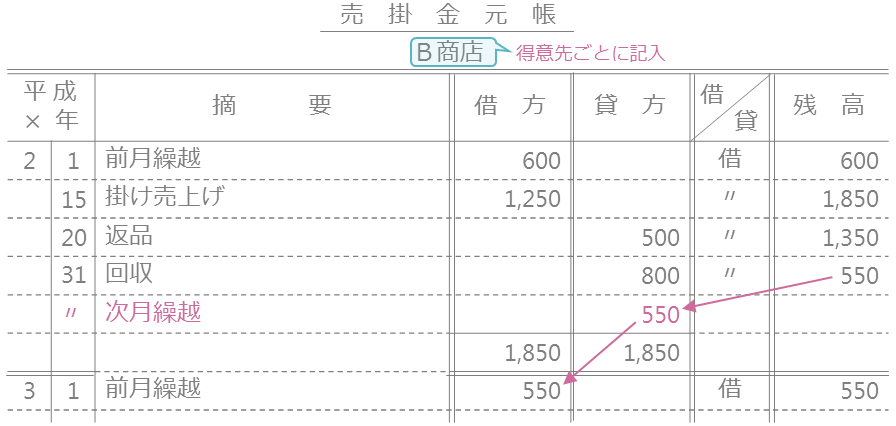 売掛金元帳