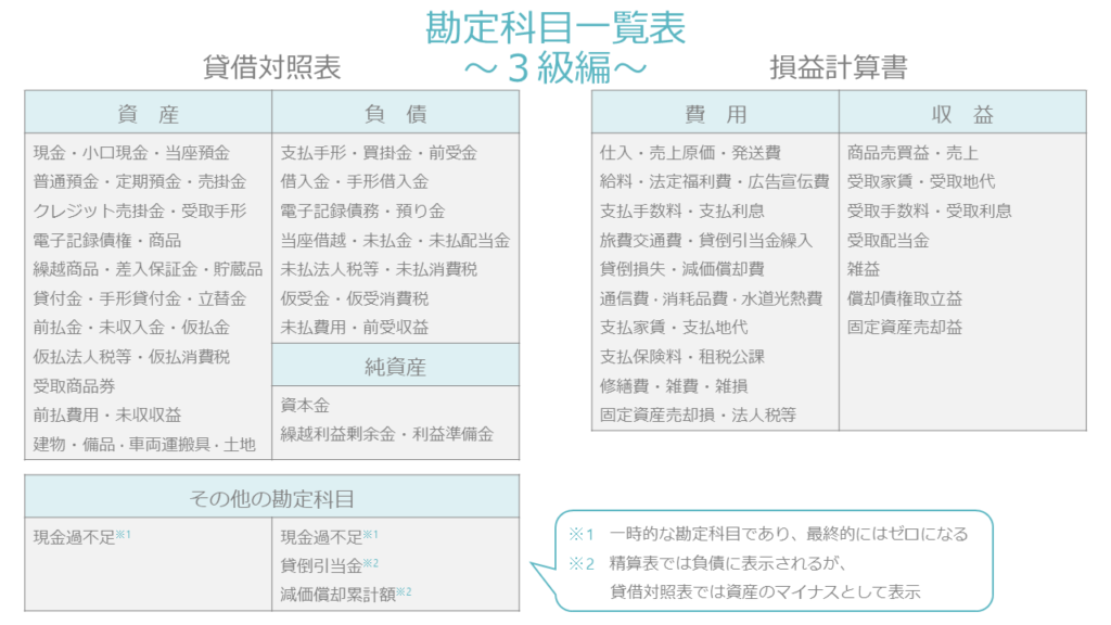 最速簿記3級 勘定科目一覧